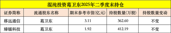 暴涨93%，葛卫东“擒获”一牛股！高毅冯柳出手，连续加仓600298