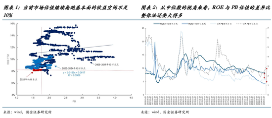 国金策略：估值驱动的空间正在逐步收敛，顺周期资产盈利预期改善带来的弹性机会才是年底前最大的认知差