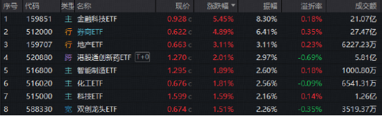 牛市一到，券商就躁！顶流券商ETF（512000）迭创年内新高！金融科技攻势迅猛，159851叒创新纪录！
