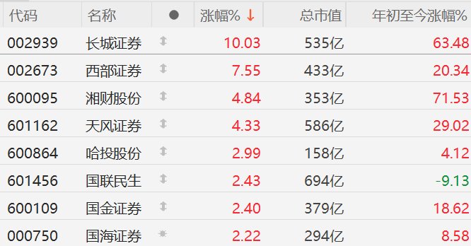 A股券商股集体上涨，长城证券4连板，西部证券涨超7%