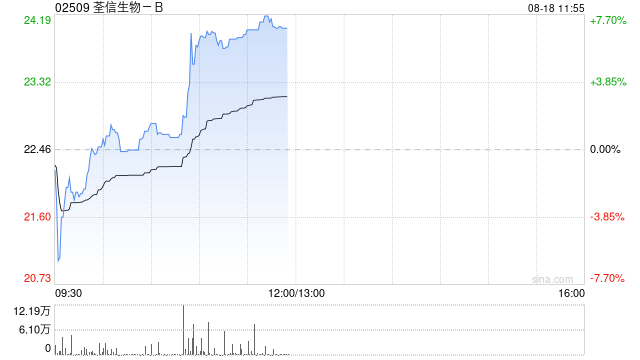 荃信生物-B午前涨超7% 上半年收入同比大增359.69%至2.06亿元