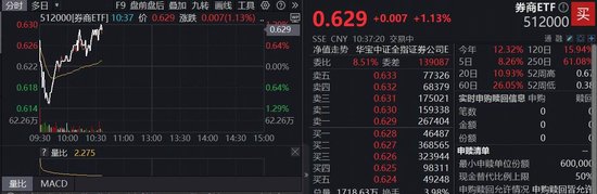 券商人气不减，东方财富成交额超200亿再登顶，长城证券4连板！顶流券商ETF（512000）续涨逾1%