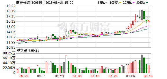 航天长峰：拟挂牌转让航天柏克55.45%股权