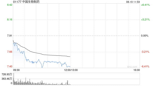 中金：维持中国生物制药跑赢行业评级 上调目标价至8.90港元