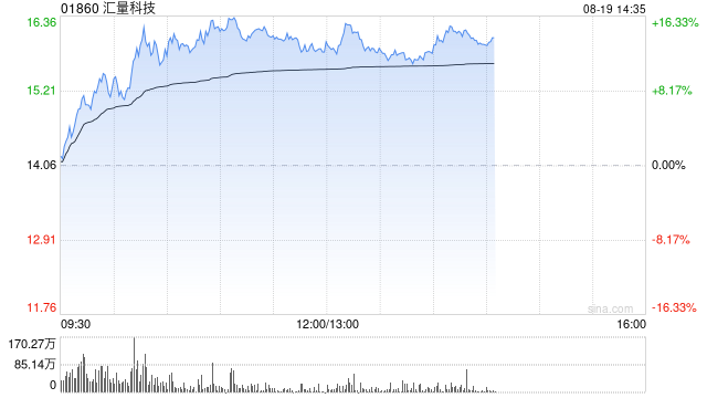 汇量科技午前股价上涨逾13% 七月以来股价累计涨幅超1.2倍