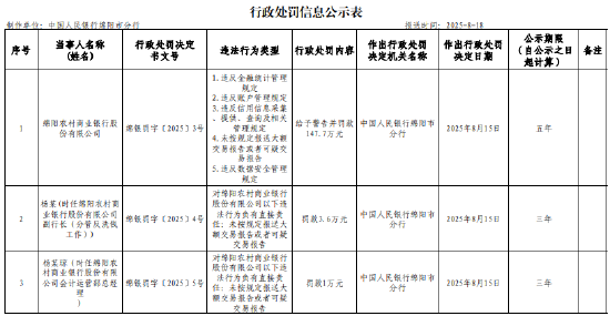 绵阳农村商业银行被罚147.7万元：因违反金融统计管理规定等