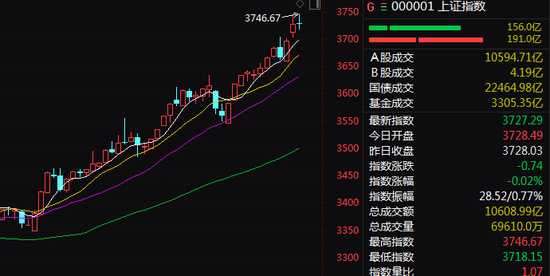 高位整固！指数全天红绿转换超10次！