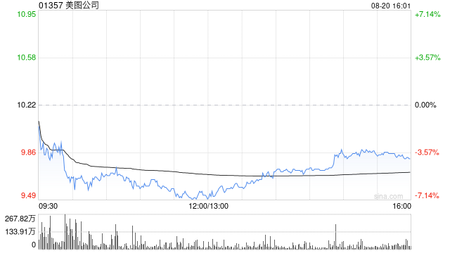 中金：升美图公司目标价至10.8港元 维持“跑赢行业”评级
