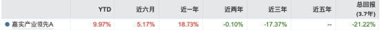 嘉实基金颜伟鹏卸任名下所有基金，一基成立来亏21%，一基赚28%却踩清盘线