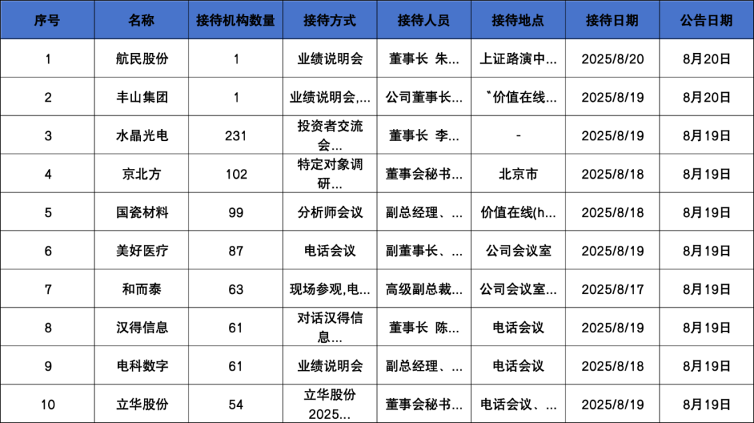 调研汇总：嘉实、华夏、睿远基金等231家明星机构调研水晶光电！