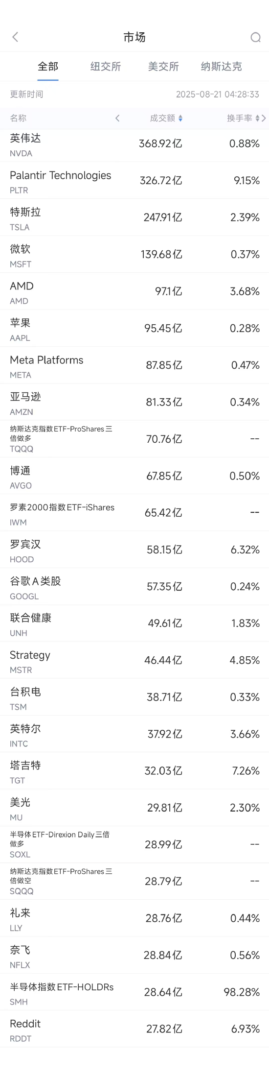 8月20日美股成交额前20：谷歌Pixel10系列新品加强AI整合 对标苹果