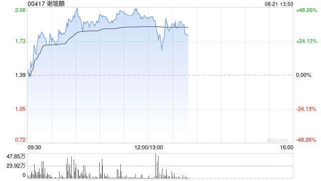谢瑞麟早盘一度涨超45% 本周累计涨幅已超185%