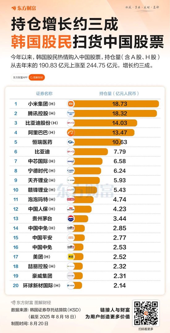持仓猛增超50亿元！韩国股民继续扫货中国股票