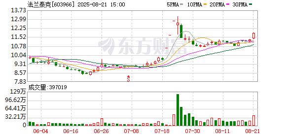 法兰泰克：2025年半年度净利润约1.22亿元，同比增加41.05%