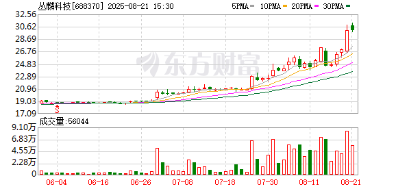 丛麟科技：2025年半年度净利润约568万元
