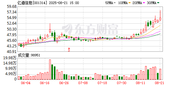 亿道信息2025年上半年归母净利润增长96.02% AI驱动多业务亮点纷呈