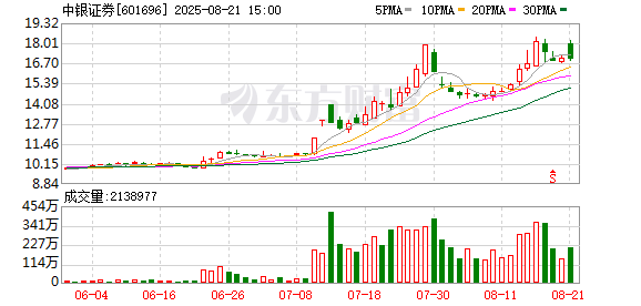 时隔2年后 中银证券重要股东再度减持：拟3个月内减持不超3%股份 今年股价已大涨52%
