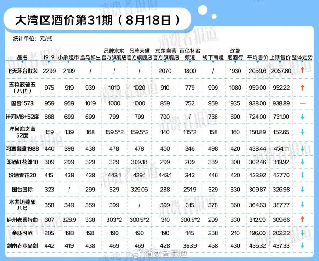 高端白酒价格平稳，习酒1988等多款次高端白酒线上价格下跌