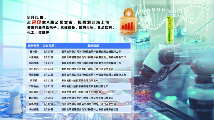 锚定全球化战略 8月以来近20家A股公司筹划赴港上市