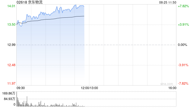 京东物流早盘涨超7% 将于9月8日起正式染蓝