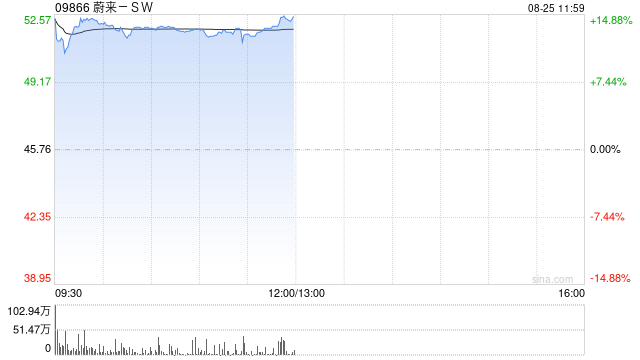 蔚来-SW早盘涨超13% 全新ES8同期预订单量多于乐道L90