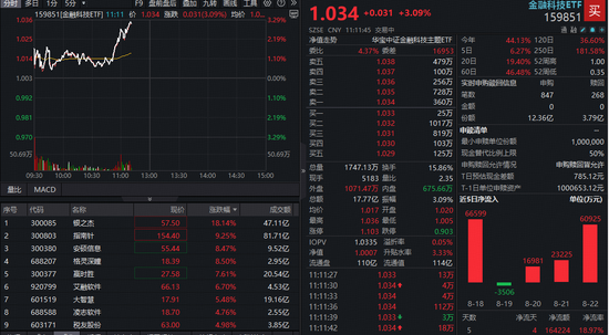 银之杰冲击20CM涨停！百亿金融科技ETF（159851）涨超3%再刷新纪录！市场放量下，机构看好to C类证券IT机会