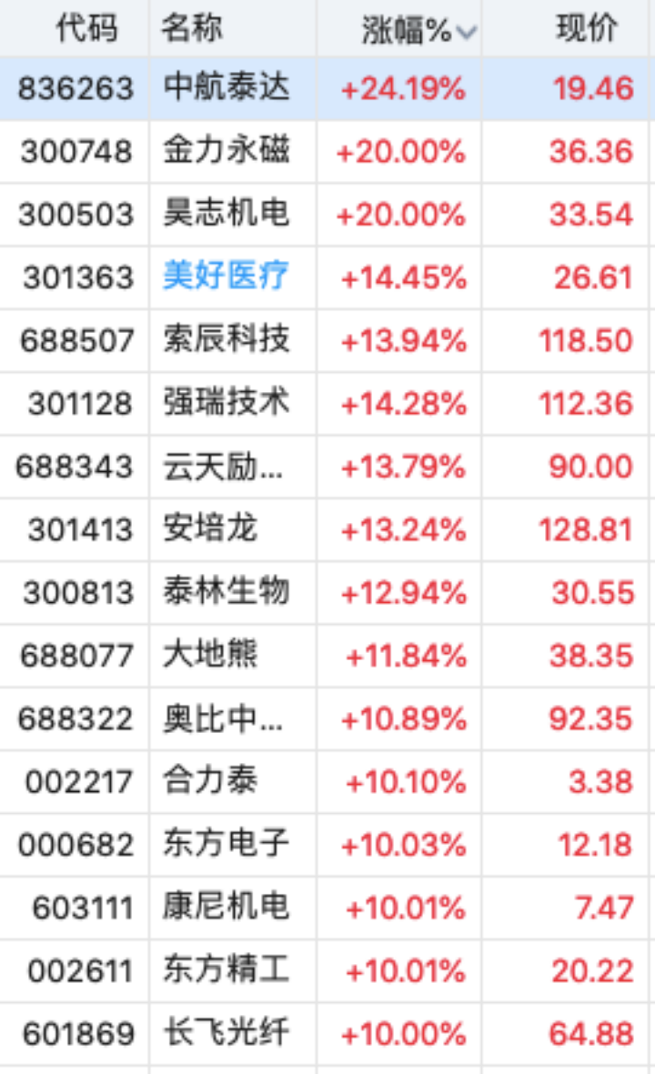 机器人概念股表现活跃！金力永磁、昊志机电涨20%，东方精工10CM涨停，今日英伟达机器人“新大脑”将揭晓