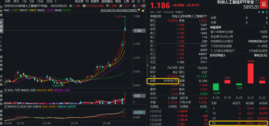 算力大会推升热度！寒武纪再创新高，科创人工智能ETF（589520）放量突破上市高点，近60日吸金1．05亿元！