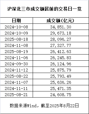 历史第二！A股全日成交超3万亿元！