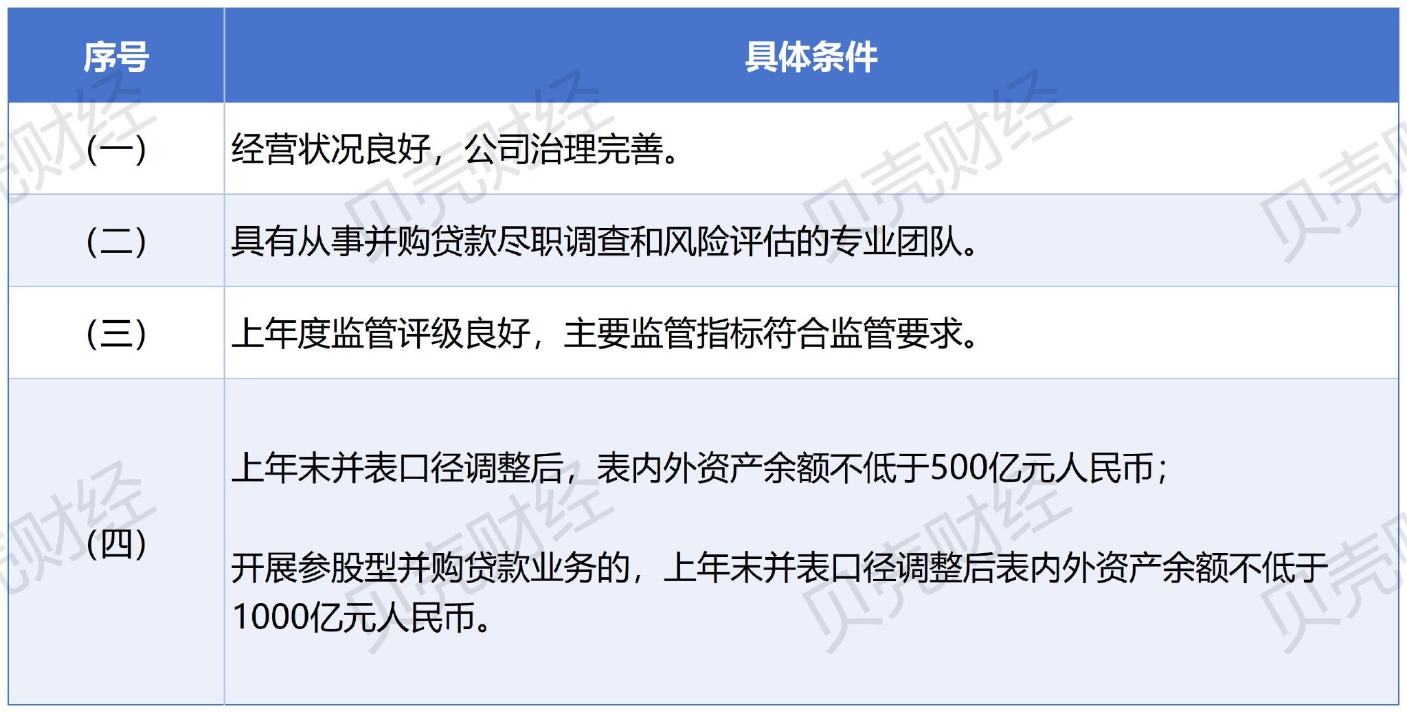 时隔十年并购贷款监管规则再调整，并购贷款市场格局或生变