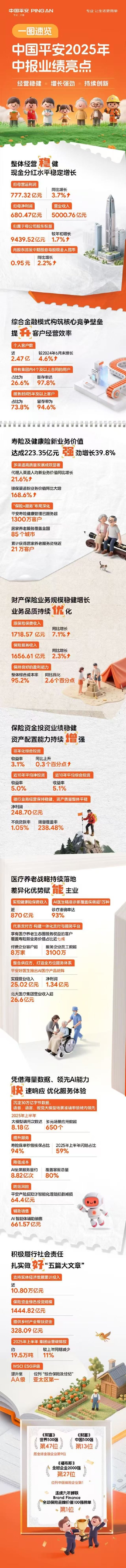 中国平安：上半年归母营运利润为777.32亿元，同比增长3.7%