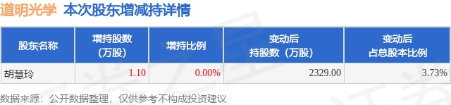 8月26日道明光学发布公告，股东增持1.1万股