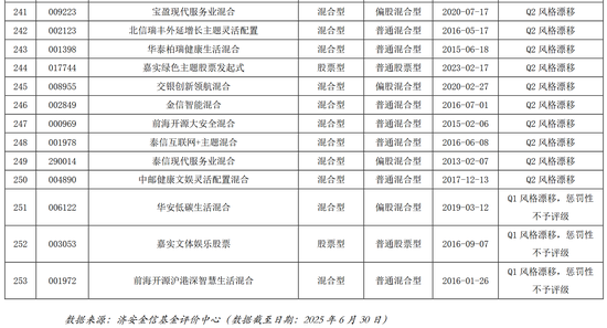 10只基金被指“风格漂移” 华泰柏瑞、交银施罗德在列