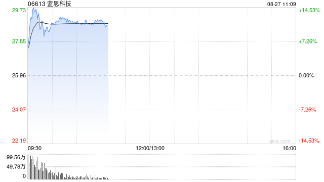 苹果概念股早盘涨幅居前 蓝思科技涨超11%高伟电子涨超2%