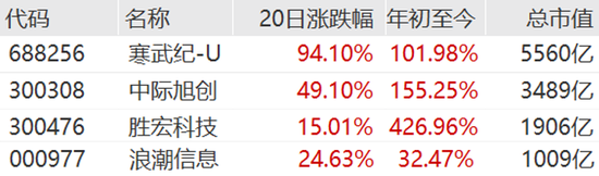 如何借道ETF布局算力四巨头？