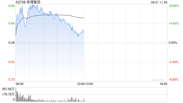 阜博集团早盘涨超8% 本月内累计涨超90%