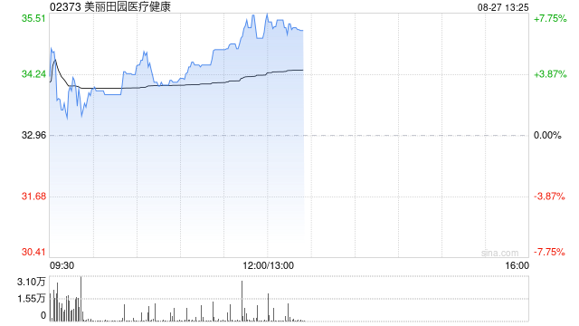 美丽田园医疗健康午前涨逾7%创上市新高 中期纯利同比增近35%