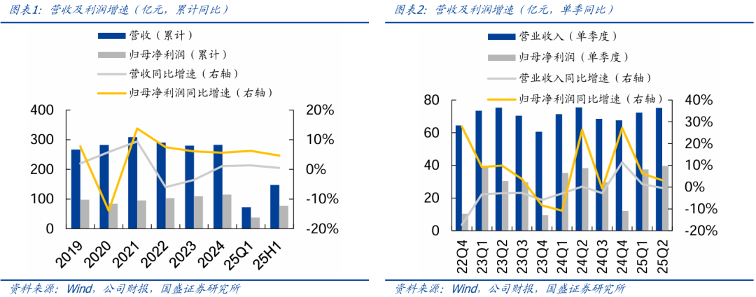 【国盛金融马婷婷团队】渝农商行2025中报：信贷同比多增，息差保持平稳