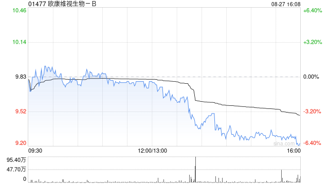 中金：维持欧康维视生物-B跑赢行业评级 上调目标价至10.16港元