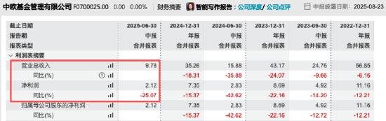 营收净利双降，中欧基金上半年净利润2.12亿元同比降25%，营收9.78亿元同比下滑38%