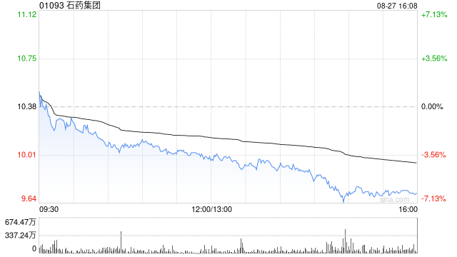 招商证券国际：下调石药集团评级至“中性”目标价降至9.3港元 肿瘤业务逊预期