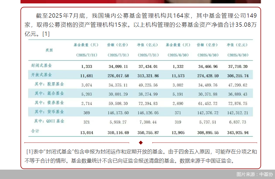 公募基金规模连破纪录！年内超1万亿新增资金涌入这类产品