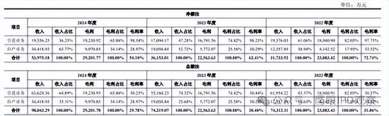 上市委为何对恒坤新材“净额法”如此关注？原来事关“科创板定位”！