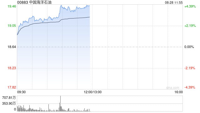 中海油绩后涨超4% 中期归母净利润约695亿元