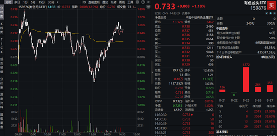 中国稀土登顶A股吸金榜，山东黄金、西部黄金净利润翻倍增长！有色龙头ETF（159876）盘中上探1．79%