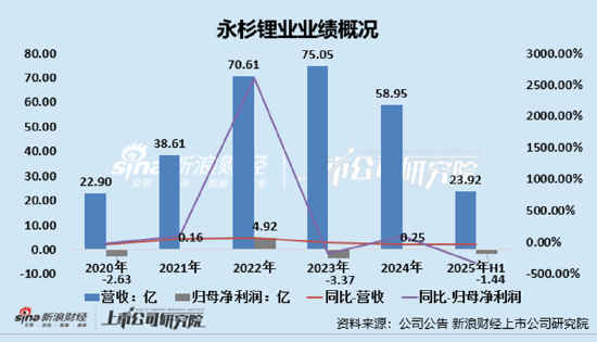 有色金属半年报|永杉锂业业绩双降且利润亏损、钼锂业务同步下滑 多项营运能力指标下滑