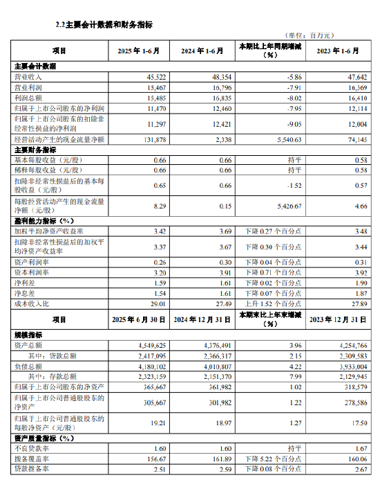 华夏银行：上半年营业收入455.22亿元，同比下降5.86%