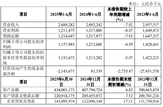 厦门银行：上半年实现归属于母公司股东的净利润11.58亿元，同比下降4.59%