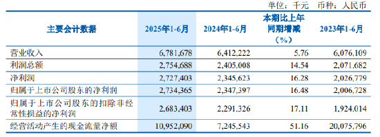 齐鲁银行：2025年上半年净利润27.34亿元，同比增长16.48%