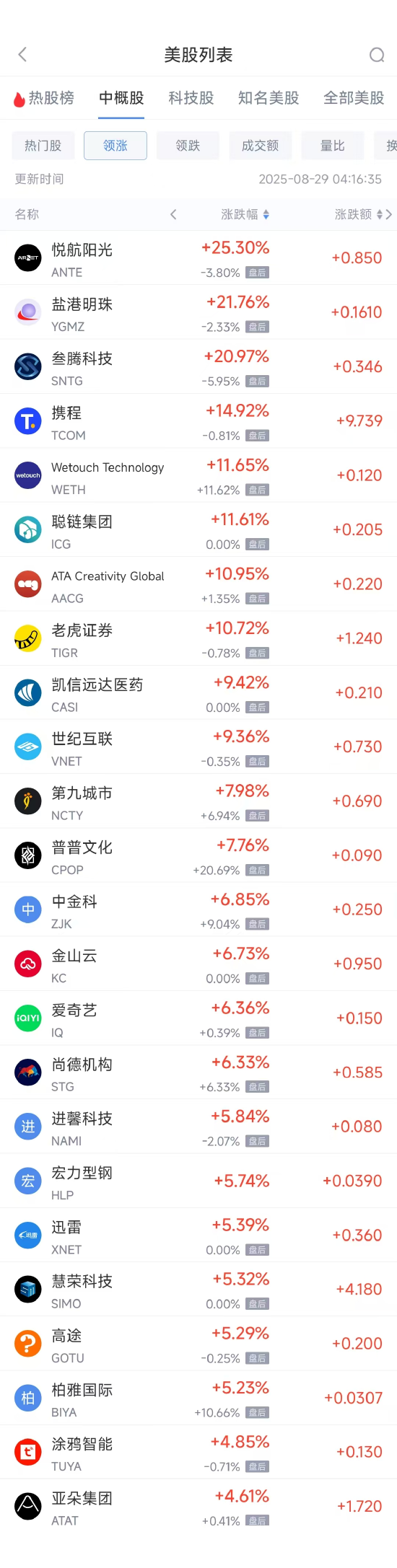 周四热门中概股涨跌不一 阿里巴巴跌2.18%，携程涨14.92%